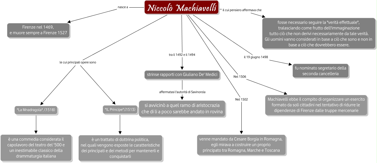 Mappa Concettuale Niccol Machiavelli